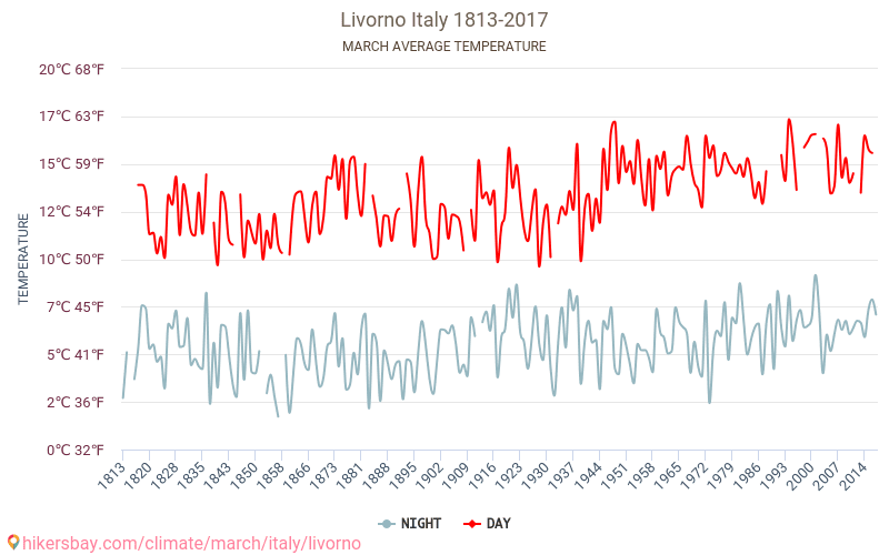 Livorno - Klimata pārmaiņu 1813 - 2017 Vidējā temperatūra Livorno gada laikā. Vidējais laiks Marts. hikersbay.com