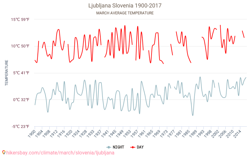 Ljubljana - Climate change 1900 - 2017 Average temperature in Ljubljana over the years. Average weather in March. hikersbay.com