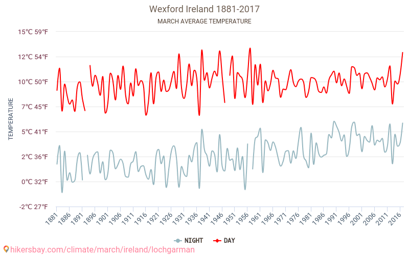 Wexford - Klimawandel- 1881 - 2017 Durchschnittliche Temperatur in Wexford über die Jahre. Durchschnittliches Wetter in März. hikersbay.com