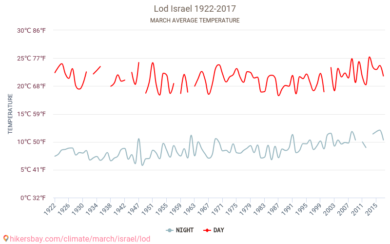 Lod - Schimbările climatice 1922 - 2017 Temperatura medie în Lod de-a lungul anilor. Vremea medie în Martie. hikersbay.com
