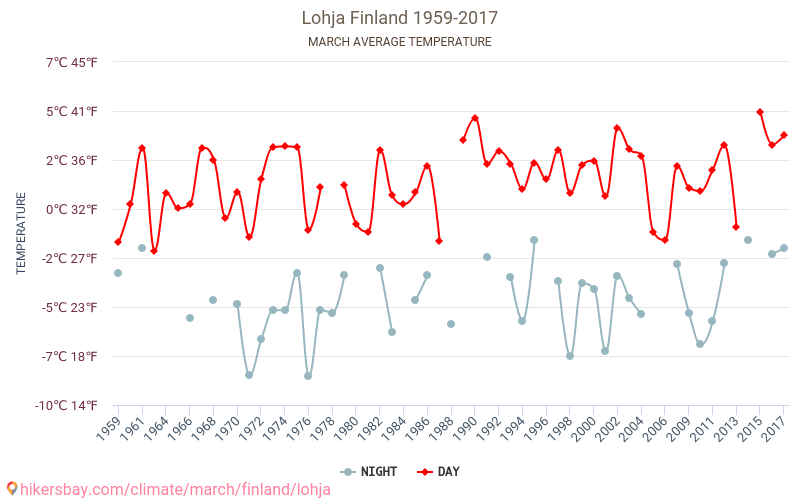 لوهيا - تغير المناخ 1959 - 2017 متوسط درجة الحرارة في لوهيا على مر السنين. متوسط الطقس في آذار. hikersbay.com