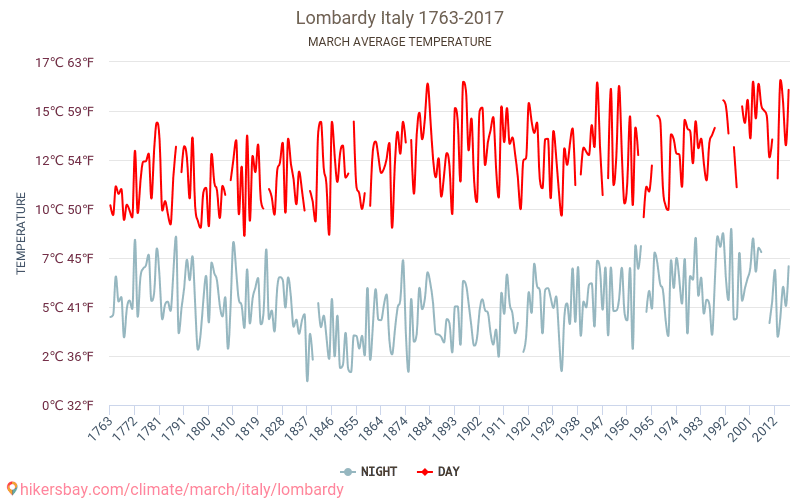 Ломбардия - Изменение климата 1763 - 2017 Средняя температура в Ломбардия за годы. Средняя погода в марте. hikersbay.com