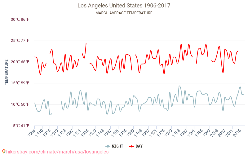 Лос-Анджелес - Зміна клімату 1906 - 2017 Середня температура в Лос-Анджелес протягом років. Середня погода в березні. hikersbay.com