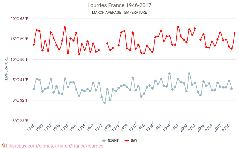 Lourdes - Cambiamento climatico 1946 - 2017 Temperatura media in Lourdes nel corso degli anni. Clima medio a marzo. hikersbay.com
