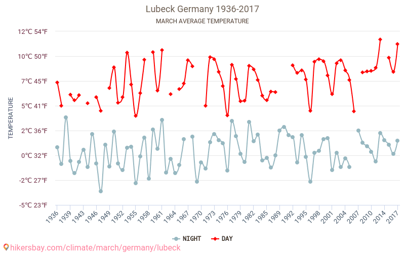لوبيك - تغير المناخ 1936 - 2017 متوسط درجة الحرارة في لوبيك على مر السنين. متوسط الطقس في آذار. hikersbay.com