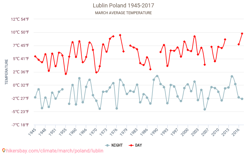 Lublin - Klimatförändringarna 1945 - 2017 Medeltemperatur i Lublin under åren. Genomsnittligt väder i Mars. hikersbay.com