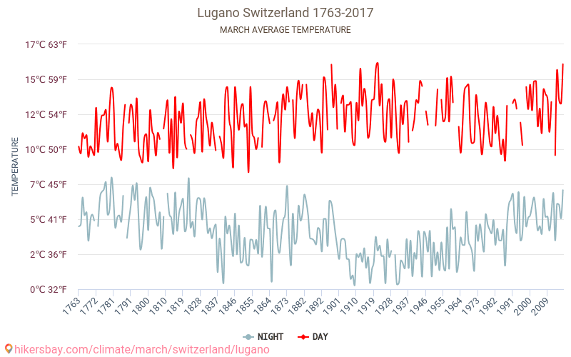 Λουγκάνο - Κλιματική αλλαγή 1763 - 2017 Μέση θερμοκρασία στην Λουγκάνο τα τελευταία χρόνια. Μέσος καιρός στο Μάρτιος. hikersbay.com