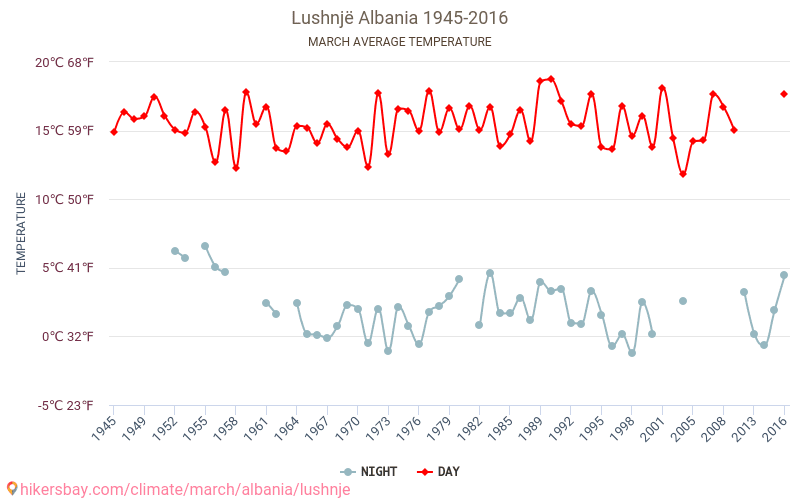 Lushnjë - El cambio climático 1945 - 2016 Temperatura media en Lushnjë a lo largo de los años. Tiempo promedio en Marzo. hikersbay.com