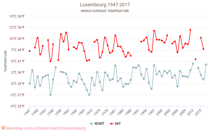 Lucembursko - Klimatické změny 1947 - 2017 Průměrná teplota v Lucembursko během let. Průměrné počasí v Březen. hikersbay.com
