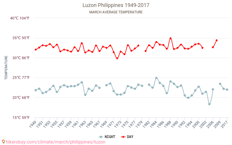 Luzon - Ilmastonmuutoksen 1949 - 2017 Keskimääräinen lämpötila Luzon vuosien ajan. Keskimääräinen sää Maaliskuu aikana. hikersbay.com