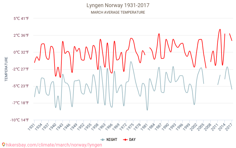 Lyngen - Zmiany klimatu 1931 - 2017 Średnie temperatury w Lyngen w ubiegłych latach. Średnia pogoda w marcu. hikersbay.com