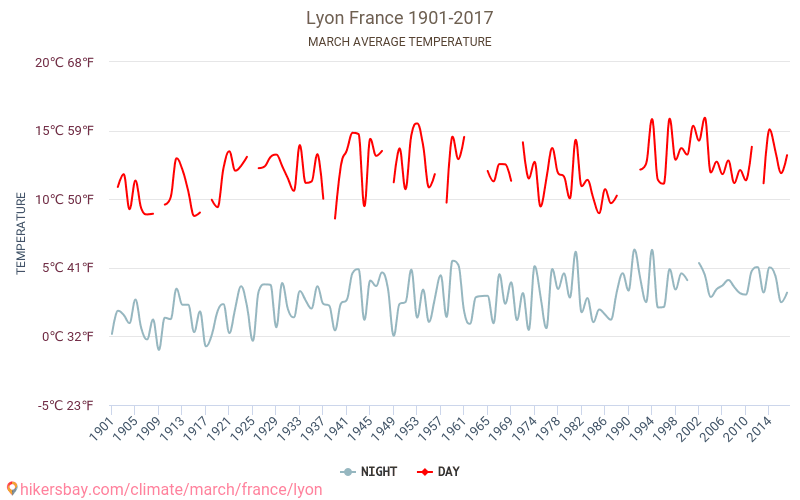Lyon - Klimaendringer 1901 - 2017 Gjennomsnittstemperatur i Lyon gjennom årene. Gjennomsnittlig vær i Mars. hikersbay.com