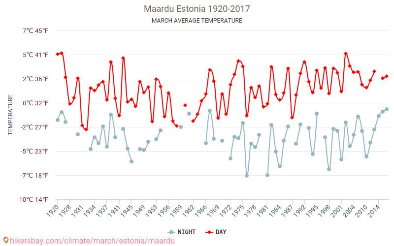 Maardu - Klimawandel- 1920 - 2017 Durchschnittliche Temperatur in Maardu über die Jahre. Durchschnittliches Wetter in März. hikersbay.com