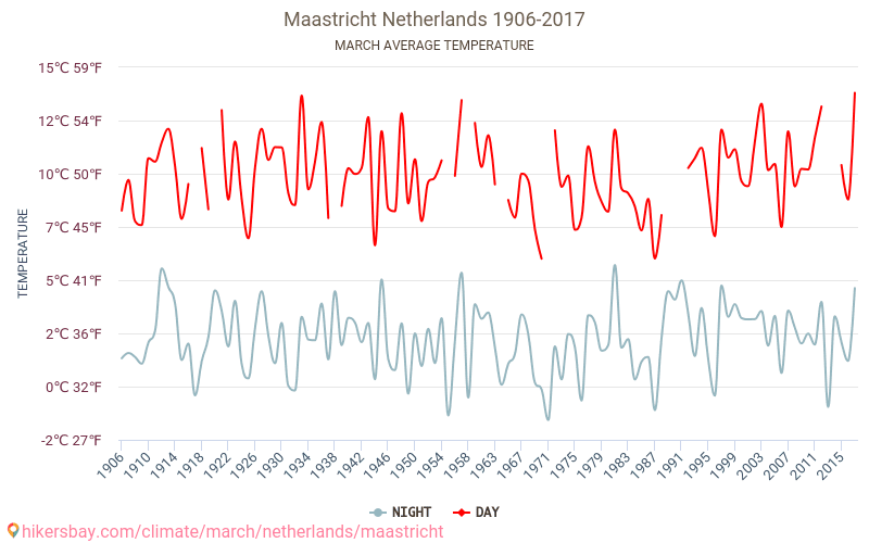 Maastricht - Klimaændringer 1906 - 2017 Gennemsnitstemperatur i Maastricht over årene. Gennemsnitligt vejr i Marts. hikersbay.com