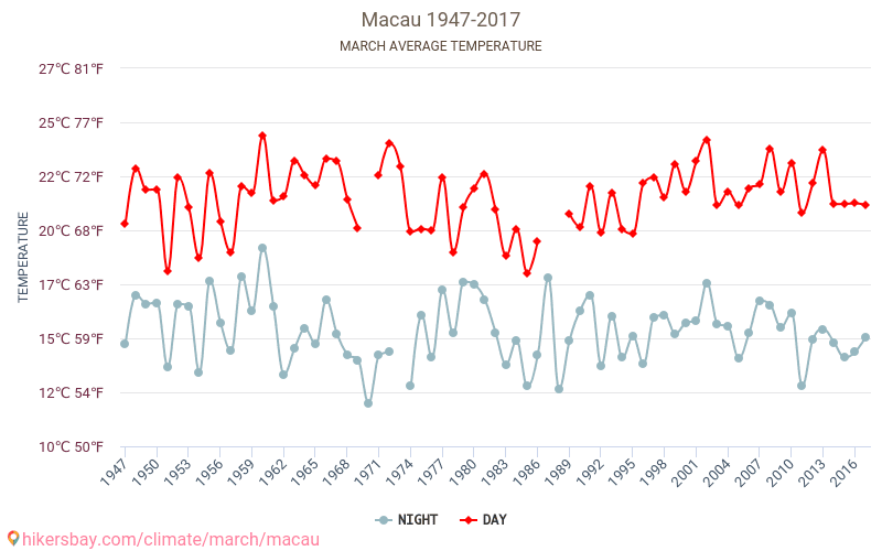Macau - Climate change 1947 - 2017 Average temperature in Macau over the years. Average weather in March. hikersbay.com