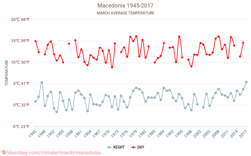 Macedonia - El cambio climático 1945 - 2017 Temperatura media en Macedonia a lo largo de los años. Tiempo promedio en Marzo. hikersbay.com