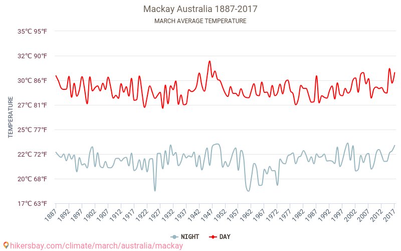 Mackay - İklim değişikliği 1887 - 2017 Yıllar boyunca Mackay içinde ortalama sıcaklık. Mart içinde ortalama hava durumu. hikersbay.com