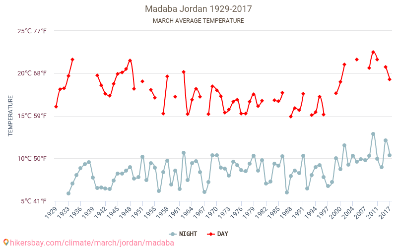 Madaba - Klimaendringer 1929 - 2017 Gjennomsnittstemperatur i Madaba gjennom årene. Gjennomsnittlig vær i Mars. hikersbay.com
