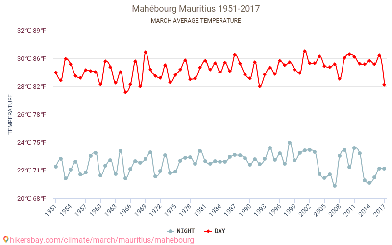 Mahébourg - El cambio climático 1951 - 2017 Temperatura media en Mahébourg a lo largo de los años. Tiempo promedio en Marzo. hikersbay.com