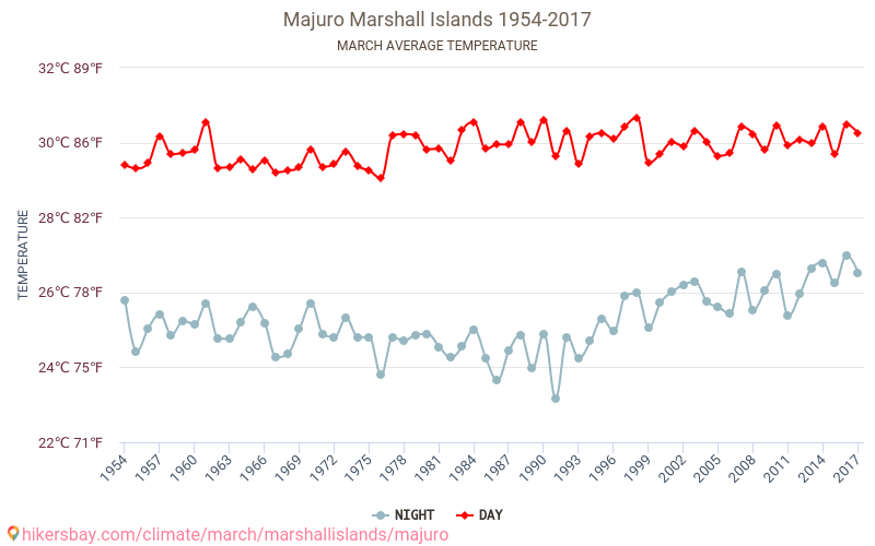 Majuro - Klimatické změny 1954 - 2017 Průměrná teplota v Majuro během let. Průměrné počasí v Březen. hikersbay.com