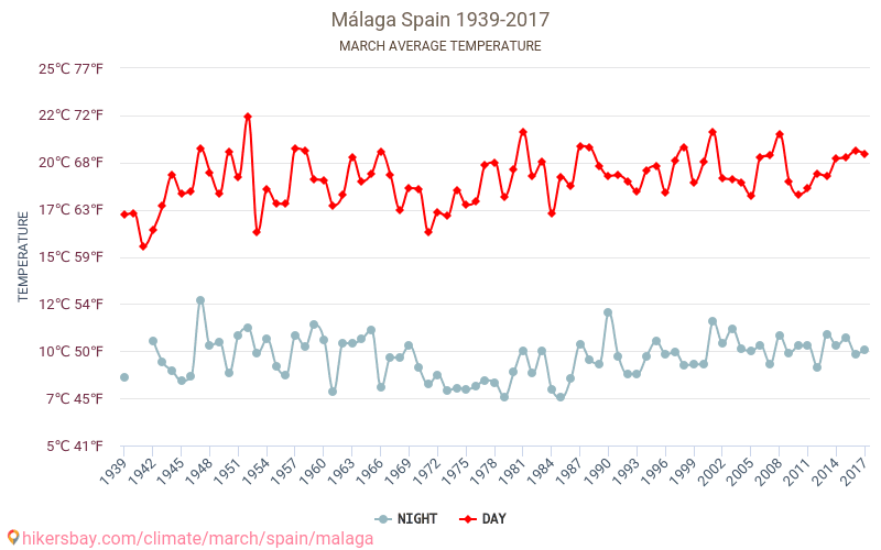 Málaga - Klimaatverandering 1939 - 2017 Gemiddelde temperatuur in Málaga door de jaren heen. Gemiddeld weer in Maart. hikersbay.com