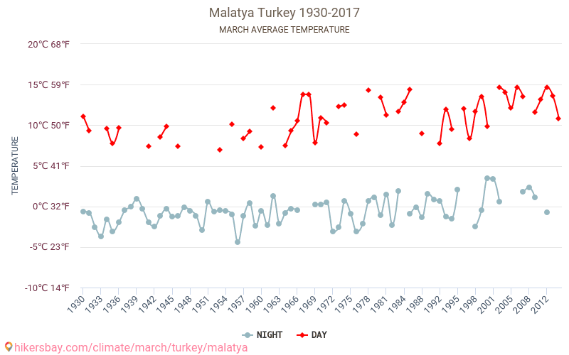 Malatya - Climáticas, 1930 - 2017 Temperatura média em Malatya ao longo dos anos. Clima médio em Março. hikersbay.com
