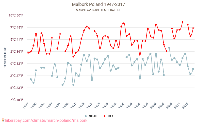 Μάλμπορκ - Κλιματική αλλαγή 1947 - 2017 Μέση θερμοκρασία στην Μάλμπορκ τα τελευταία χρόνια. Μέσος καιρός στο Μάρτιος. hikersbay.com