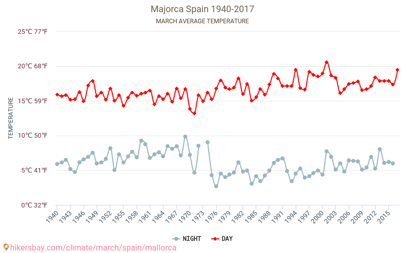 Majorca - Klimaatverandering 1940 - 2017 Gemiddelde temperatuur in de Majorca door de jaren heen. Het gemiddelde weer in Maart. hikersbay.com