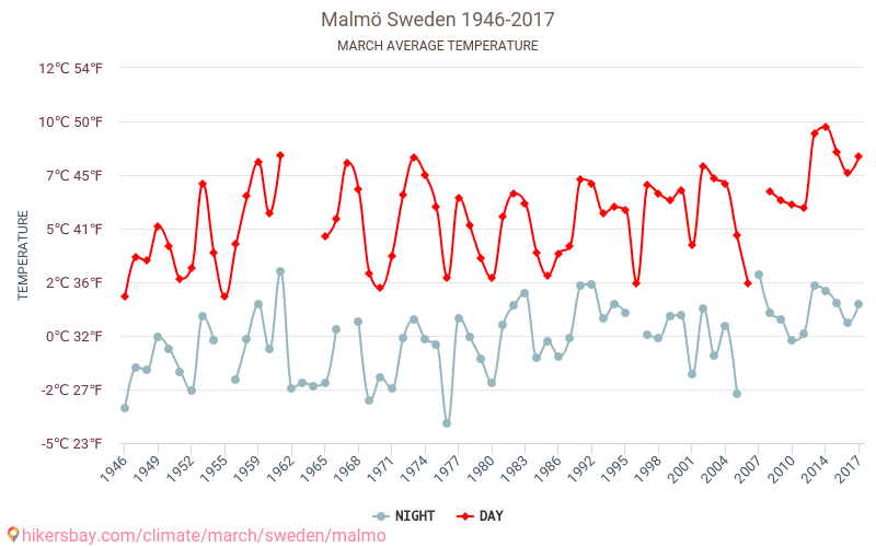 Malmø - Klimaændringer 1946 - 2017 Gennemsnitstemperatur i Malmø over årene. Gennemsnitligt vejr i Marts. hikersbay.com