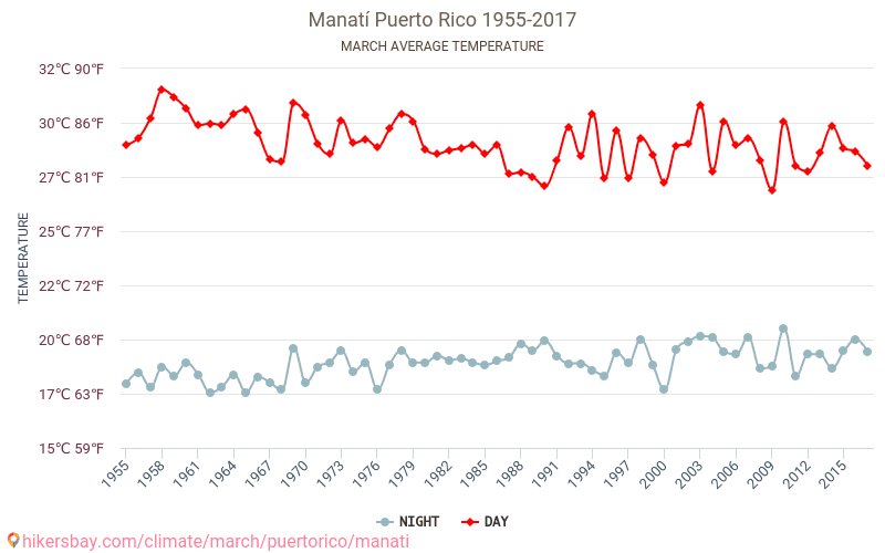 Manatí - Schimbările climatice 1955 - 2017 Temperatura medie în Manatí de-a lungul anilor. Vremea medie în Martie. hikersbay.com