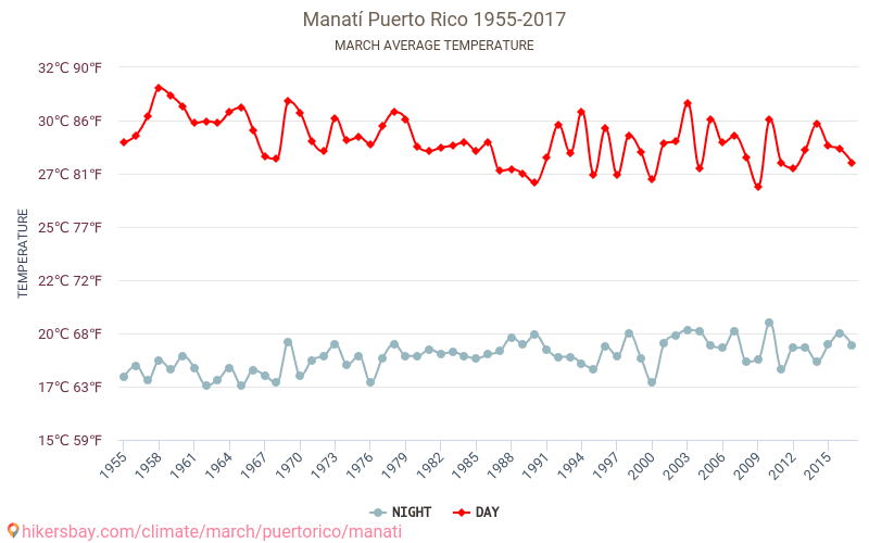 Manati - Klimaændringer 1955 - 2017 Gennemsnitstemperatur i Manati over årene. Gennemsnitligt vejr i Marts. hikersbay.com