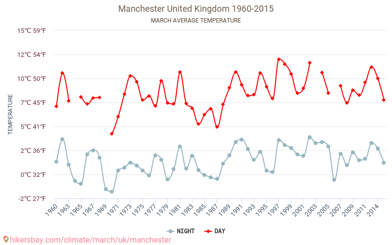 Manchester - Klimawandel- 1960 - 2015 Durchschnittliche Temperatur in Manchester über die Jahre. Durchschnittliches Wetter in März. hikersbay.com