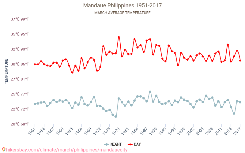Mandaue - Klimaatverandering 1951 - 2017 Gemiddelde temperatuur in Mandaue door de jaren heen. Gemiddeld weer in Maart. hikersbay.com