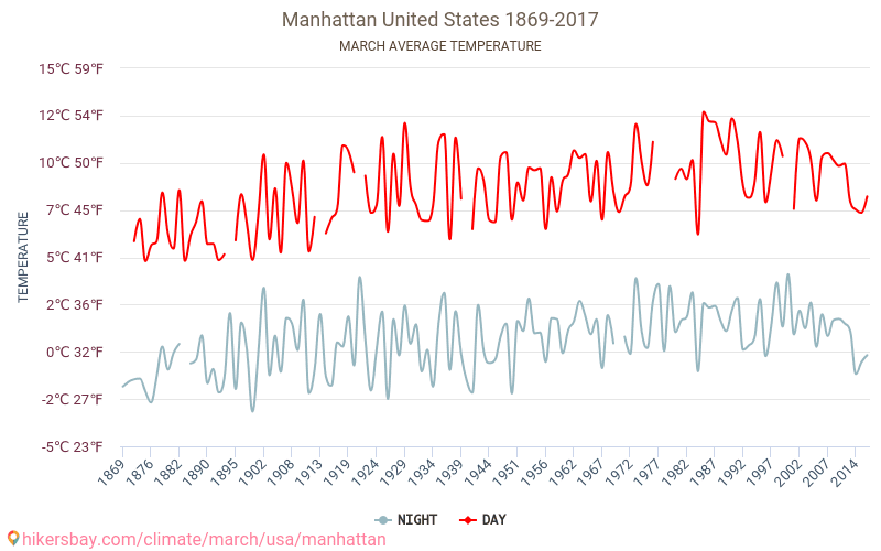 Manhetena - Klimata pārmaiņu 1869 - 2017 Vidējā temperatūra Manhetena gada laikā. Vidējais laiks Marts. hikersbay.com
