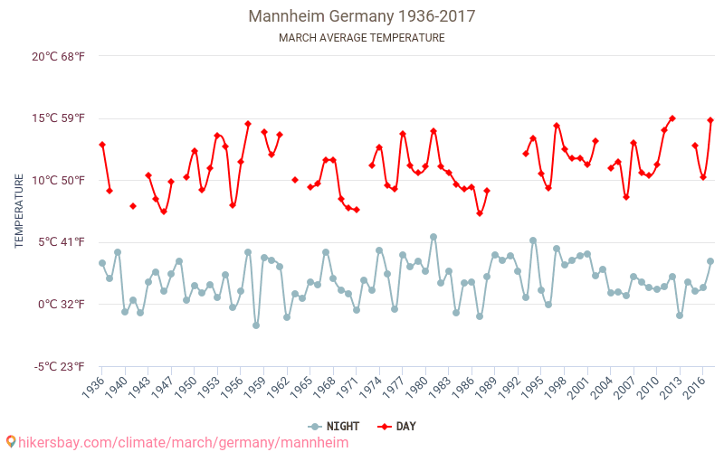 Manheima - Klimata pārmaiņu 1936 - 2017 Vidējā temperatūra Manheima gada laikā. Vidējais laiks Marts. hikersbay.com
