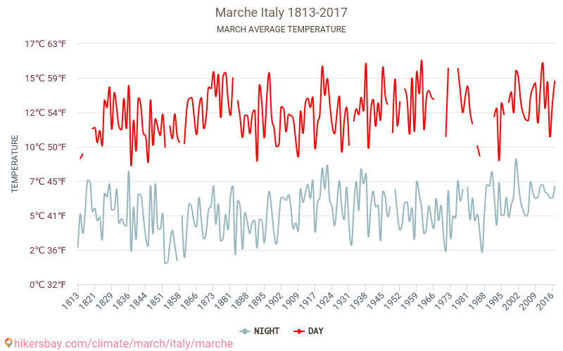 Marche - Klimatförändringarna 1813 - 2017 Medeltemperatur i Marche under åren. Genomsnittligt väder i Mars. hikersbay.com