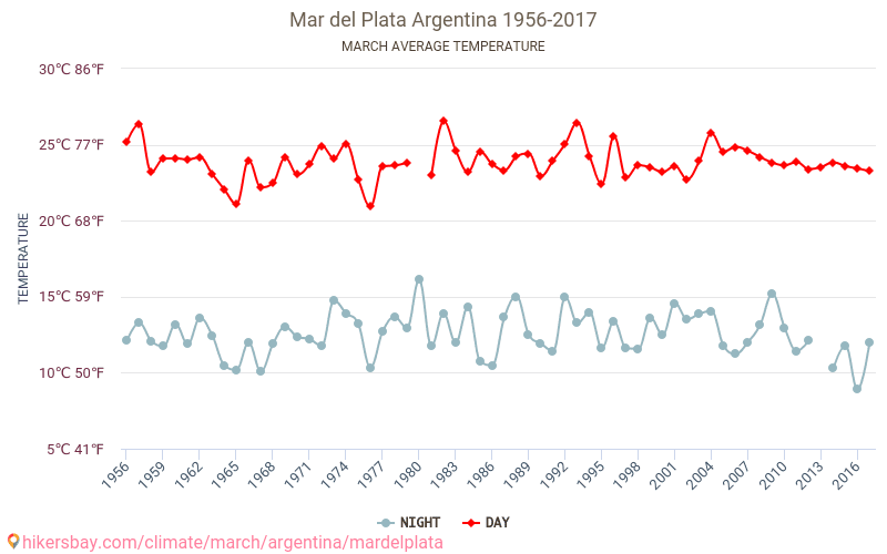 Mar del Plata - Klimatförändringarna 1956 - 2017 Medeltemperatur i Mar del Plata under åren. Genomsnittligt väder i Mars. hikersbay.com