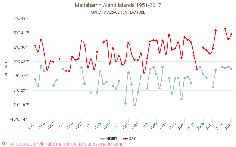 Mariehamn - Climáticas, 1951 - 2017 Temperatura média em Mariehamn ao longo dos anos. Clima médio em Março. hikersbay.com