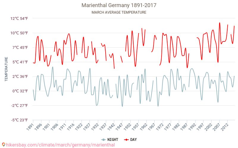Marienthal - שינוי האקלים 1891 - 2017 טמפרטורה ממוצעת ב Marienthal במשך השנים. מזג אוויר ממוצע ב מרץ. hikersbay.com