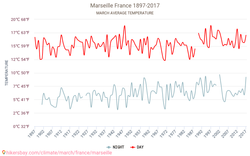 Marseille - Klimaendringer 1897 - 2017 Gjennomsnittstemperatur i Marseille gjennom årene. Gjennomsnittlig vær i Mars. hikersbay.com