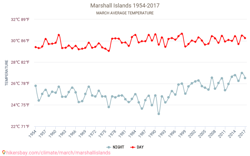 मार्शल द्वीपसमूह - जलवायु परिवर्तन 1954 - 2017 मार्शल द्वीपसमूह में वर्षों से औसत तापमान। मार्च में औसत मौसम। hikersbay.com