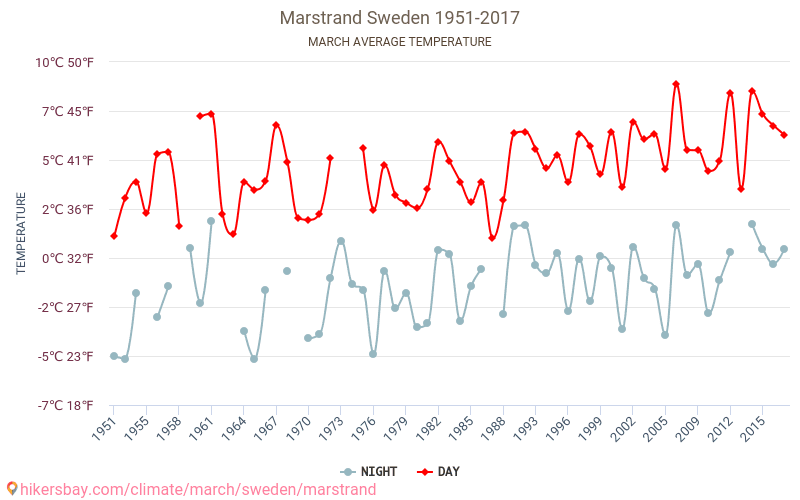 Marstrand - Klimaændringer 1951 - 2017 Gennemsnitstemperatur i Marstrand over årene. Gennemsnitligt vejr i Marts. hikersbay.com