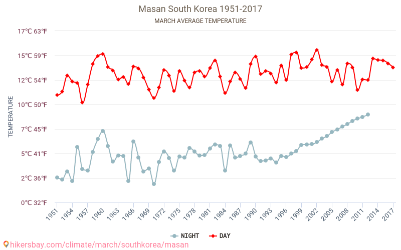 Masan - El cambio climático 1951 - 2017 Temperatura media en Masan a lo largo de los años. Tiempo promedio en Marzo. hikersbay.com