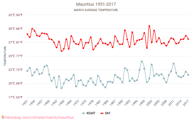 Île Maurice - Le changement climatique 1951 - 2017 Température moyenne à Île Maurice au fil des ans. Conditions météorologiques moyennes en Mars. hikersbay.com