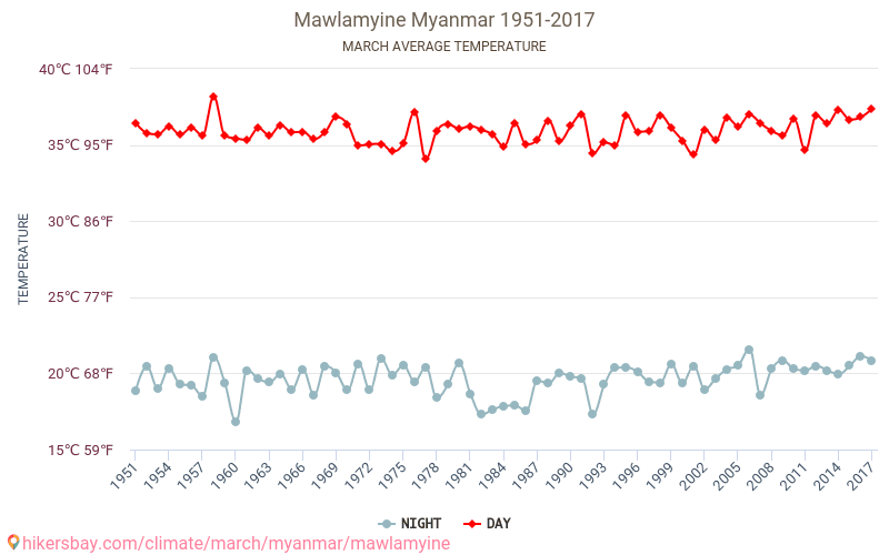 Mawlamyine - Klimaændringer 1951 - 2017 Gennemsnitstemperatur i Mawlamyine over årene. Gennemsnitligt vejr i Marts. hikersbay.com