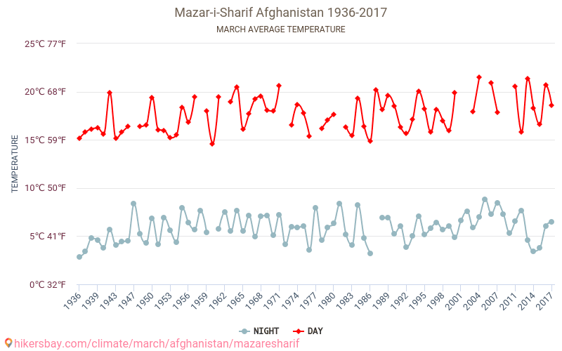 Mazar-i-Sharif - Klimaatverandering 1936 - 2017 Gemiddelde temperatuur in Mazar-i-Sharif door de jaren heen. Gemiddeld weer in Maart. hikersbay.com