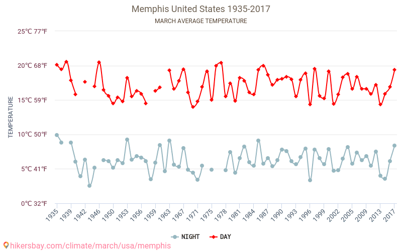 Memphis - Le changement climatique 1935 - 2017 Température moyenne à Memphis au fil des ans. Conditions météorologiques moyennes en Mars. hikersbay.com