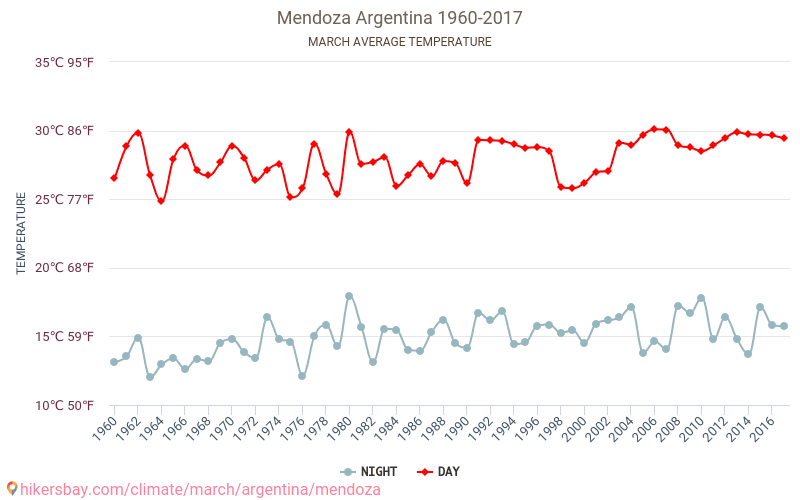 Mendosa - Klimata pārmaiņu 1960 - 2017 Vidējā temperatūra Mendosa gada laikā. Vidējais laiks Marts. hikersbay.com