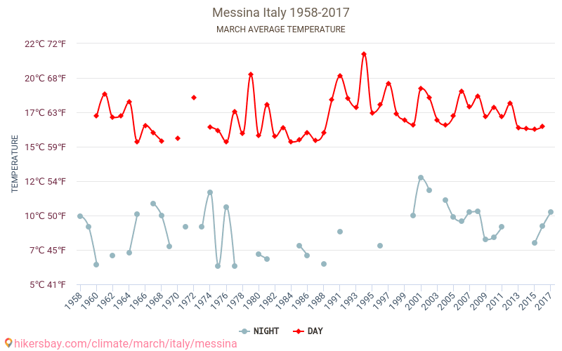 Messina - Ilmastonmuutoksen 1958 - 2017 Keskimääräinen lämpötila Messina vuosien ajan. Keskimääräinen sää Maaliskuu aikana. hikersbay.com