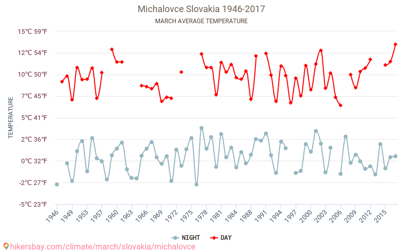 Michalovce - Klimatförändringarna 1946 - 2017 Medeltemperatur i Michalovce under åren. Genomsnittligt väder i Mars. hikersbay.com